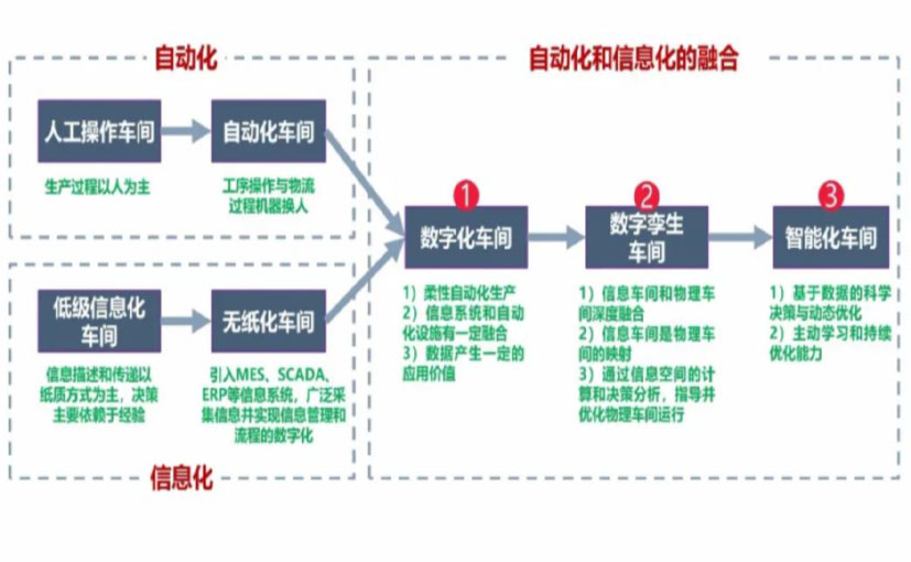 数字化工厂_甘孜数字化生产线_甘孜六轴机器人_甘孜数字化车间_甘孜智能化车间